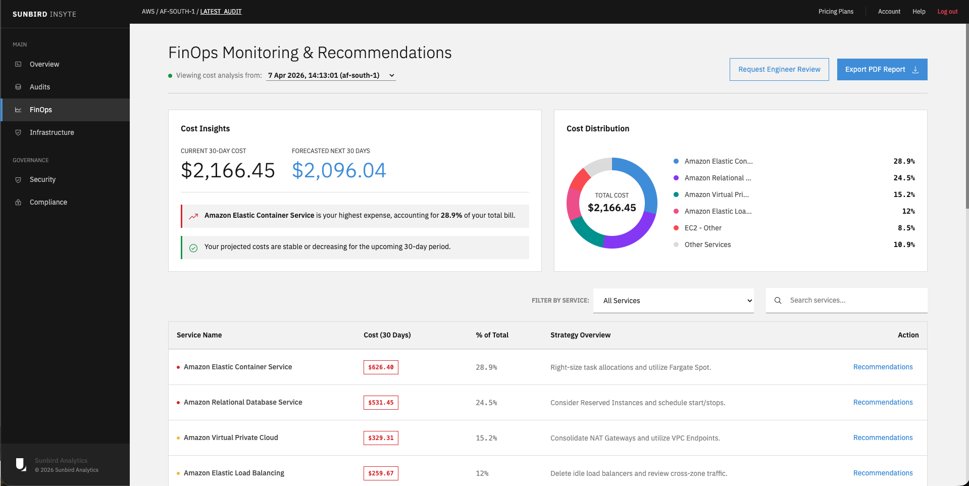 Executive Dashboard Overview